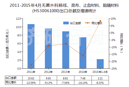 2011-2015年4月無(wú)菌外科腸線(xiàn)、昆布、止血材料、阻隔材料(HS30061000)出口總額及增速統(tǒng)計(jì)